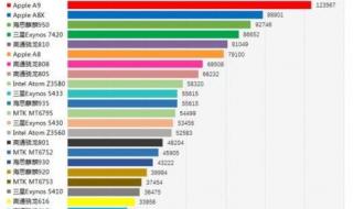 目前手机处理器排名